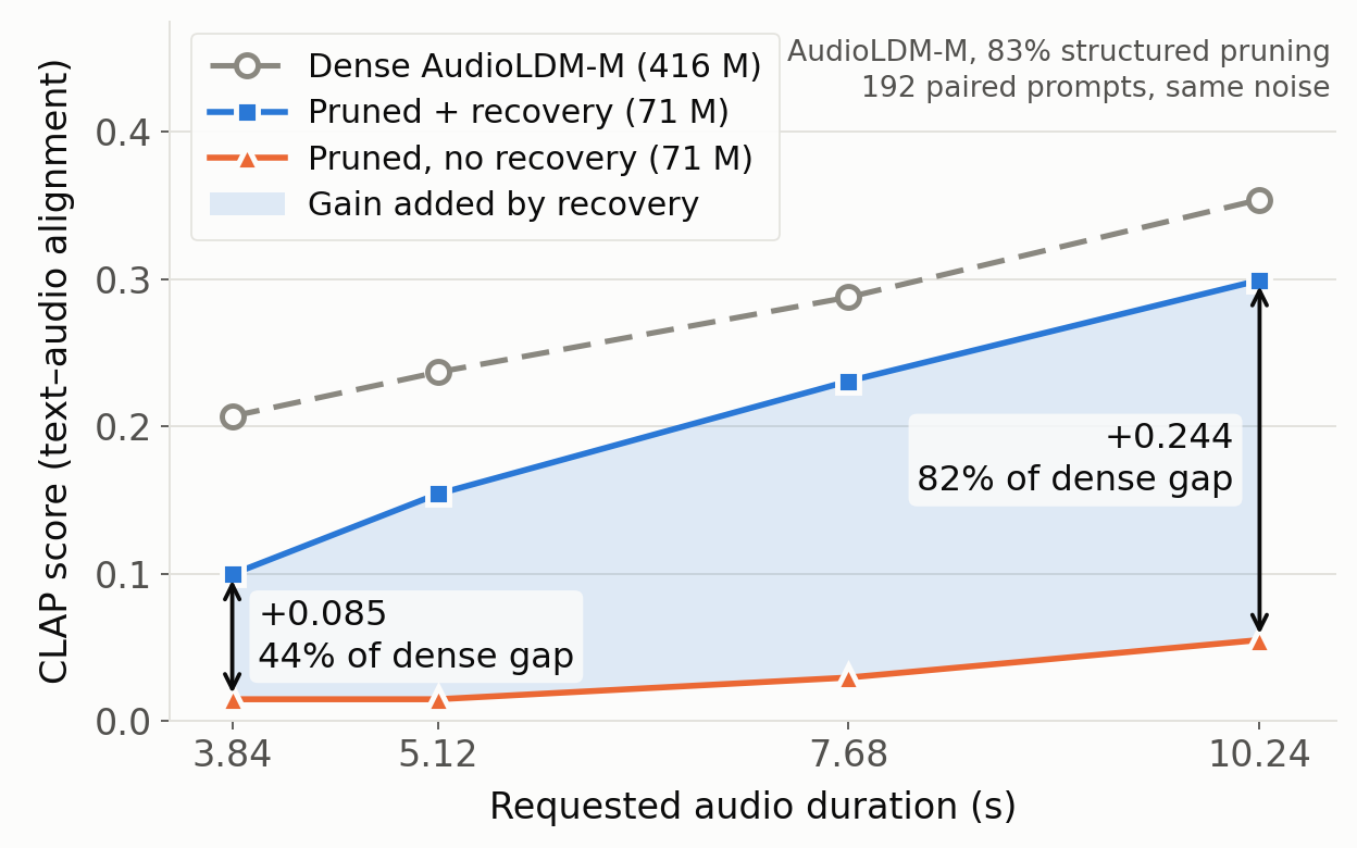 Recovery Gain in Pruned Text-to-Audio Diffusion