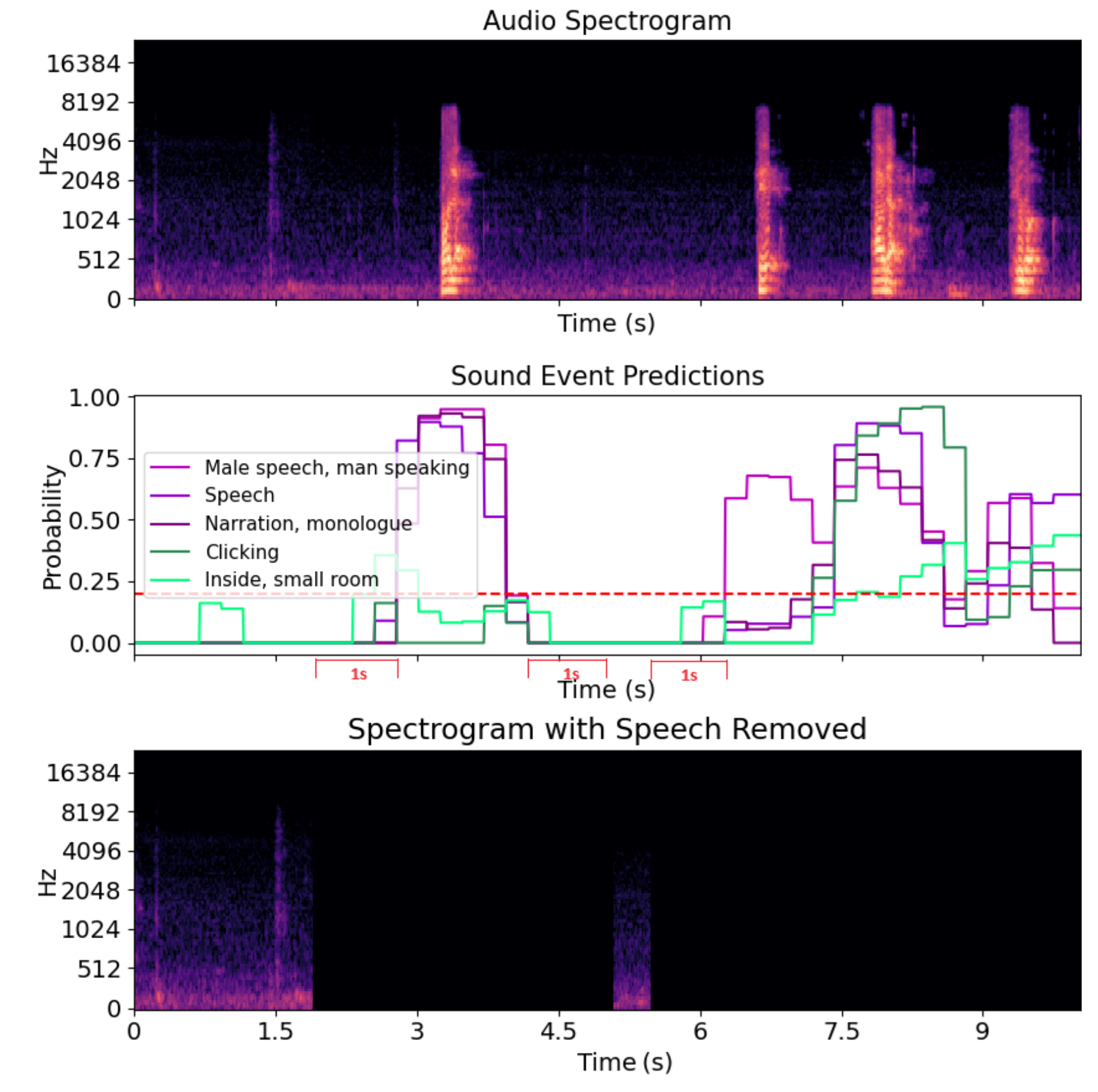 Sounds of Home Dataset