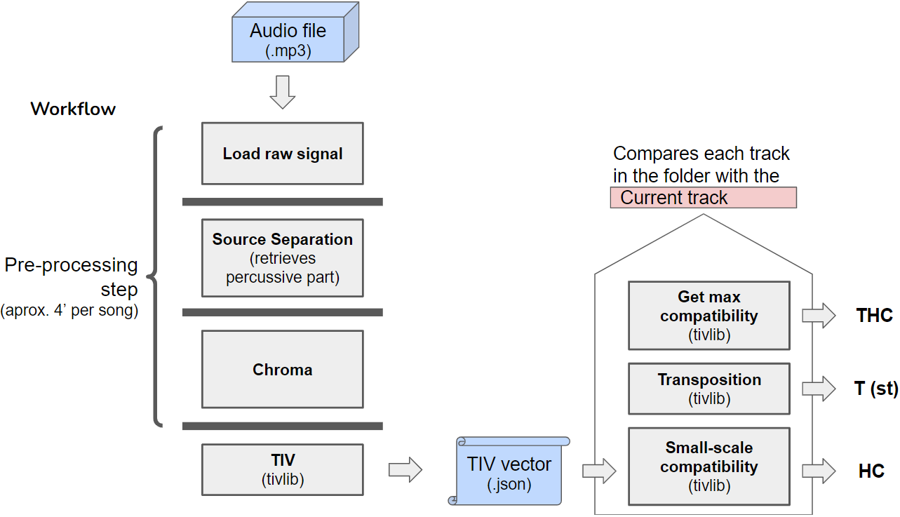 Harmonic EDM Mixing Compatibility