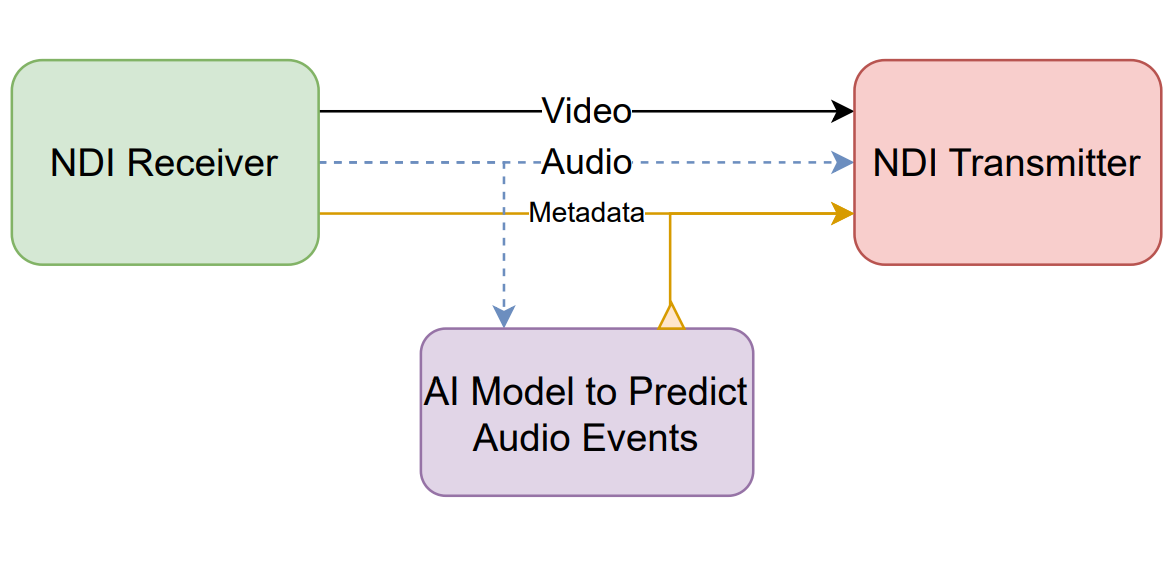 Integrating IP broadcasting with audio tags: Workflow and challenges